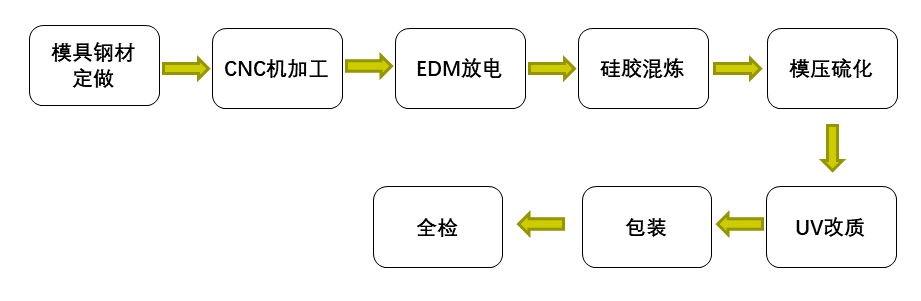 穿戴类产品